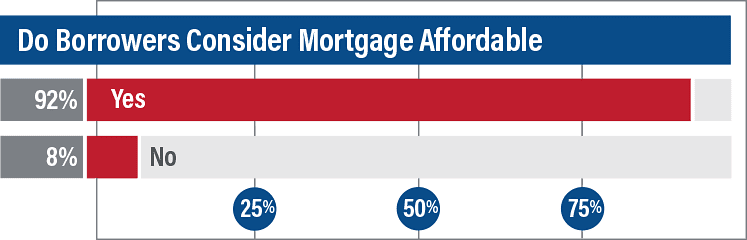 Survey Do Borrowers Consider Homes Affortable 1