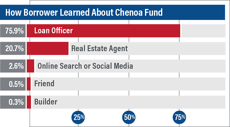 Survey How Borrowers Learned of Chenoa Fund