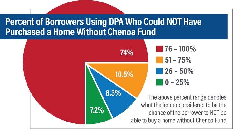 Survey Percent of Borrowers Who Could Not Buy Home without DPA 2