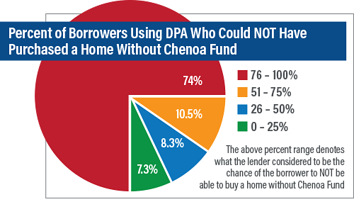 Survey Percent of Borrowers Who Could Not Buy Home without DPA