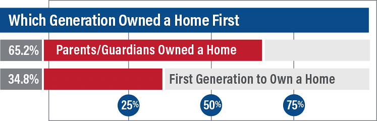 Survey Which Generation Bought Home First 1