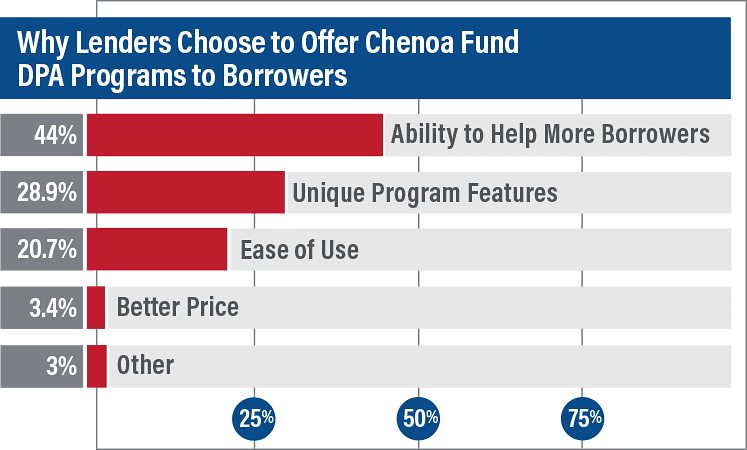 Survey Why Lenders Choose 1