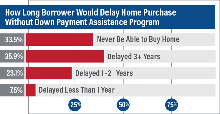 Survey Would Home Owners Have Delayed Purchase 2